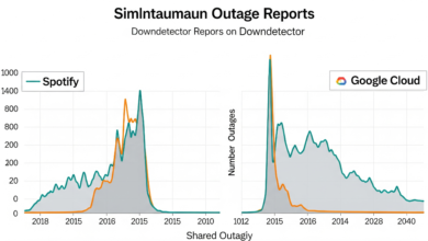 Visual showing spike in Spotify and Google Cloud outage reports on Downdetector