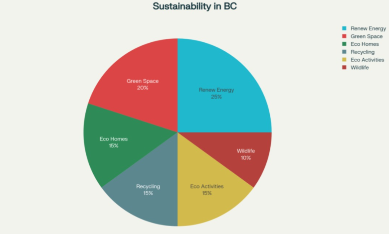 Pie chart illustrating sustainable living in British Columbia, highlighting categories such as renewable energy, green space, eco homes, recycling, eco activities, and wildlife.